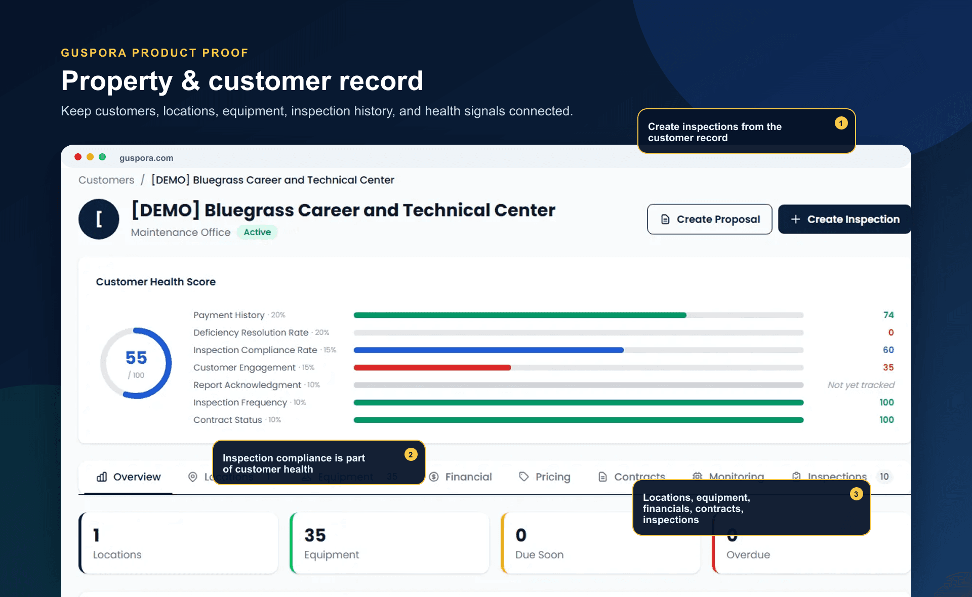 Large Guspora product frame showing a customer and property record with health score, locations, equipment, financials, contracts, and inspections
